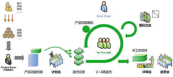 敏捷開發(fā)過程與項(xiàng)目管理 火龍果軟件的實(shí)踐與啟示